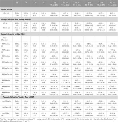 Evolution of the internal load and physical condition of wheelchair basketball players during the competitive season